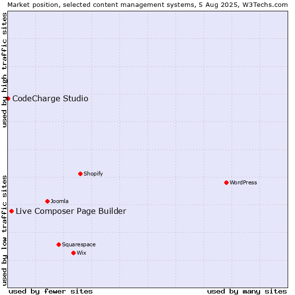 Market position of Live Composer Page Builder vs. CodeCharge Studio