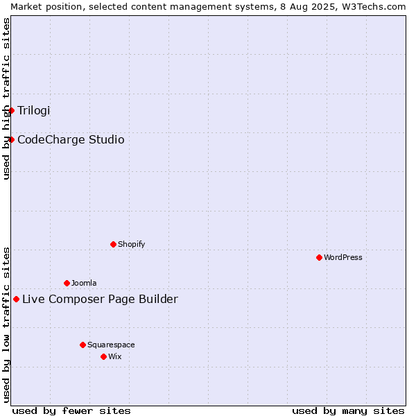 Market position of Live Composer Page Builder vs. CodeCharge Studio vs. Trilogi