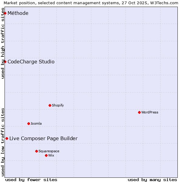Market position of Live Composer Page Builder vs. CodeCharge Studio vs. Méthode