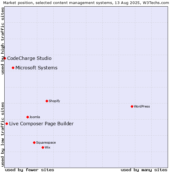 Market position of Microsoft Systems vs. Live Composer Page Builder vs. CodeCharge Studio