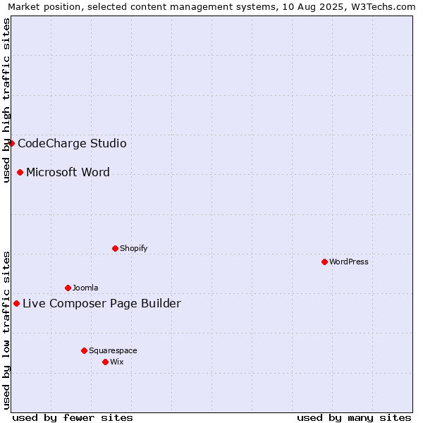 Market position of Microsoft Word vs. Live Composer Page Builder vs. CodeCharge Studio