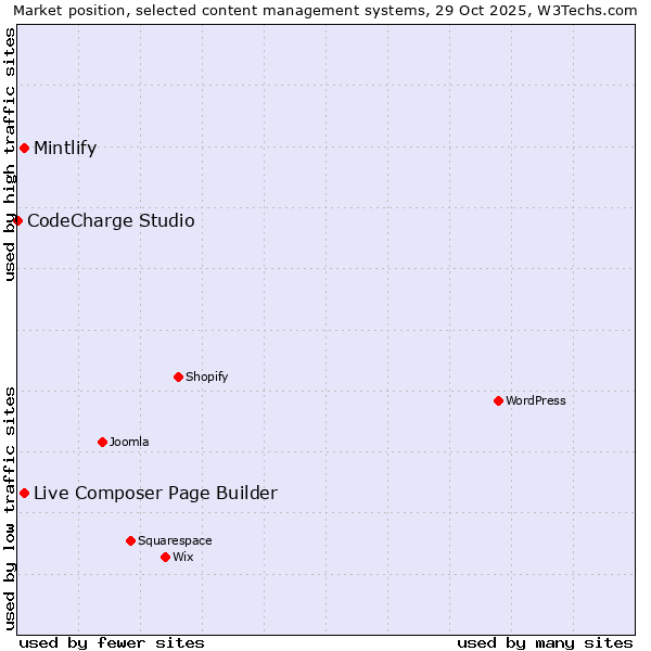 Market position of Live Composer Page Builder vs. Mintlify vs. CodeCharge Studio