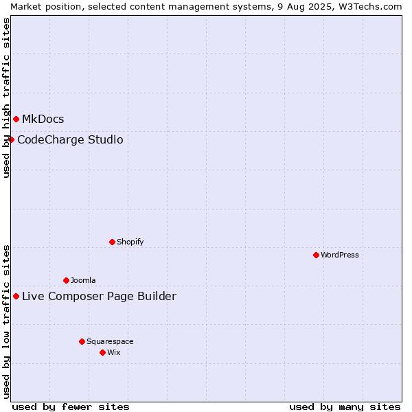 Market position of MkDocs vs. Live Composer Page Builder vs. CodeCharge Studio