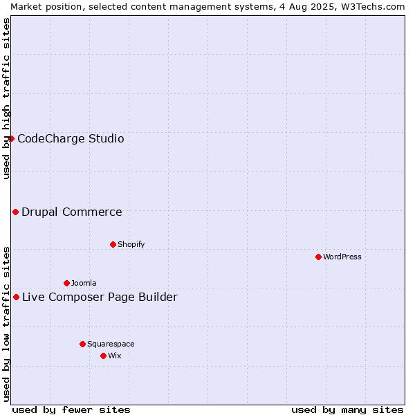 Market position of Live Composer Page Builder vs. Drupal Commerce vs. CodeCharge Studio