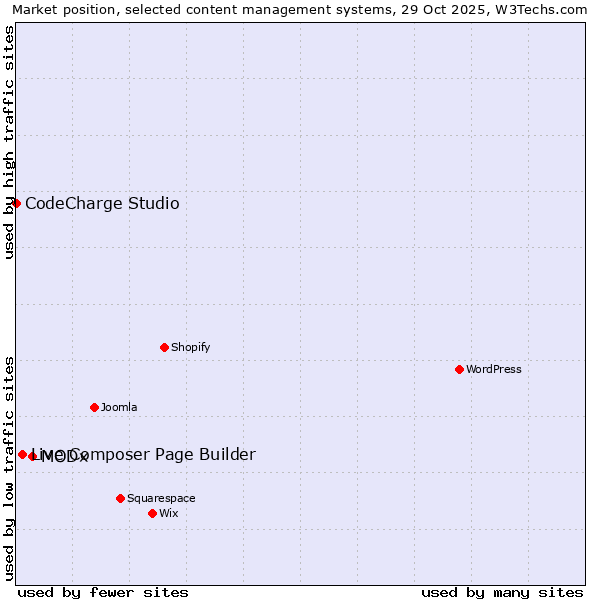 Market position of MODx vs. Live Composer Page Builder vs. CodeCharge Studio