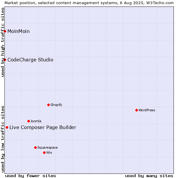 Market position of Live Composer Page Builder vs. MoinMoin vs. CodeCharge Studio