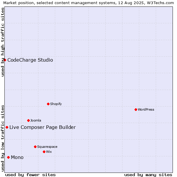 Market position of Mono vs. Live Composer Page Builder vs. CodeCharge Studio