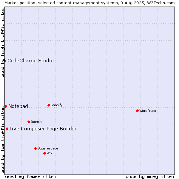 Market position of Live Composer Page Builder vs. Notepad vs. CodeCharge Studio