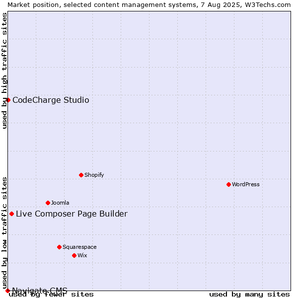 Market position of Live Composer Page Builder vs. CodeCharge Studio vs. Navigate CMS