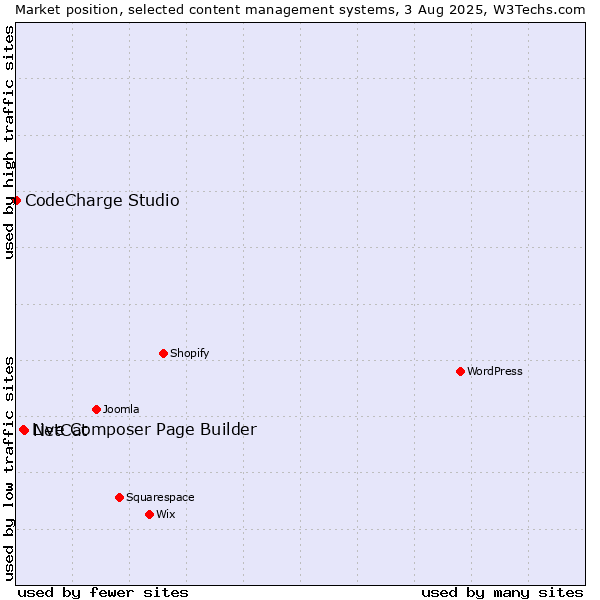 Market position of NetCat vs. Live Composer Page Builder vs. CodeCharge Studio