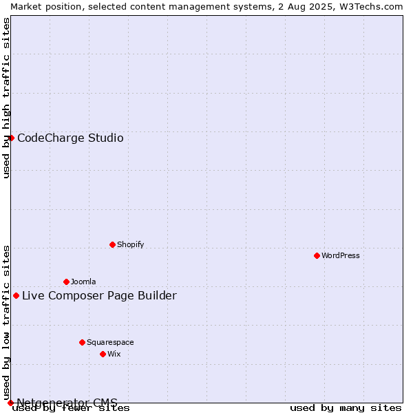 Market position of Live Composer Page Builder vs. CodeCharge Studio vs. Netgenerator CMS