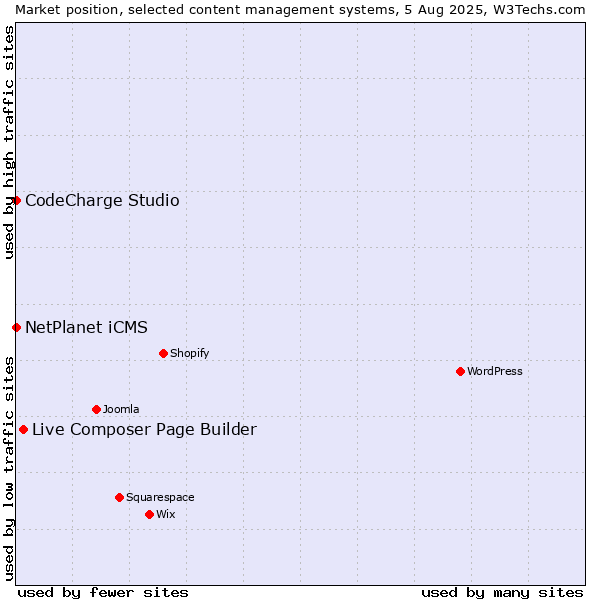Market position of Live Composer Page Builder vs. NetPlanet iCMS vs. CodeCharge Studio