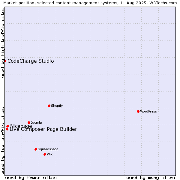 Market position of Nicepage vs. Live Composer Page Builder vs. CodeCharge Studio