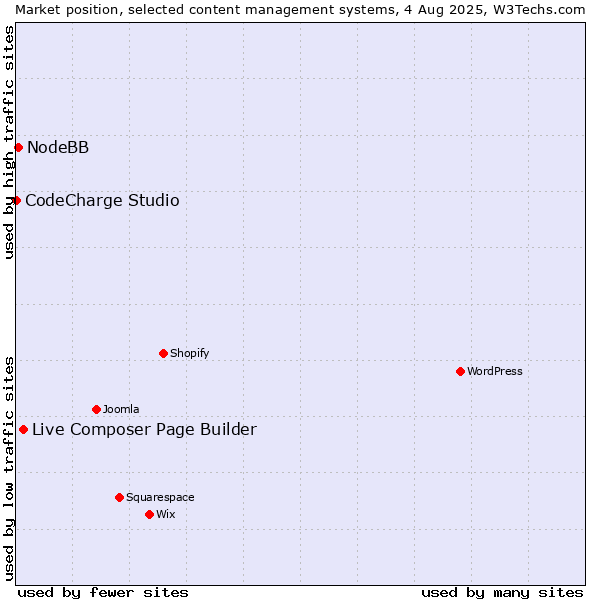 Market position of Live Composer Page Builder vs. NodeBB vs. CodeCharge Studio