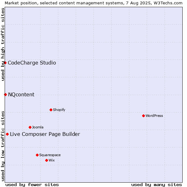 Market position of Live Composer Page Builder vs. NQcontent vs. CodeCharge Studio