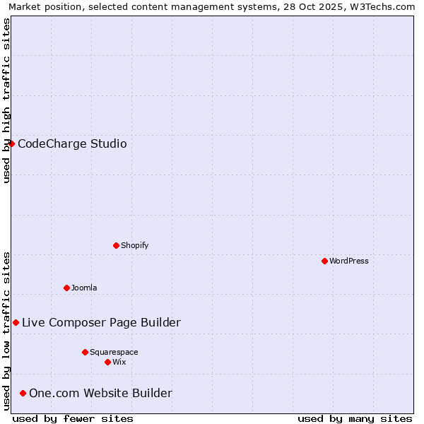 Market position of One.com Website Builder vs. Live Composer Page Builder vs. CodeCharge Studio
