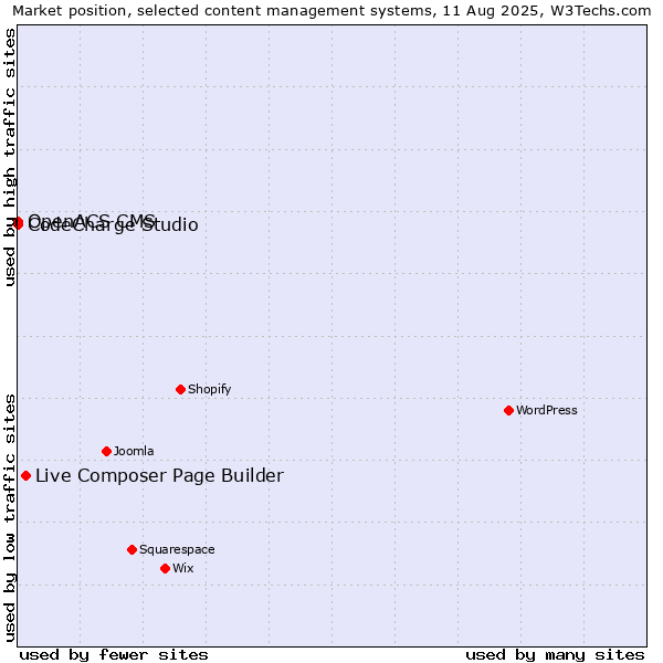 Market position of Live Composer Page Builder vs. CodeCharge Studio vs. OpenACS CMS