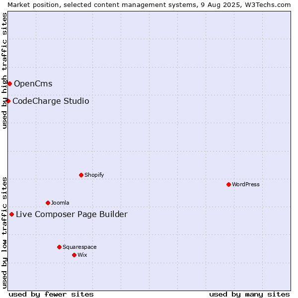 Market position of Live Composer Page Builder vs. OpenCms vs. CodeCharge Studio