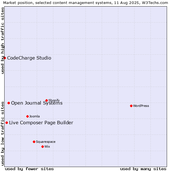 Market position of Open Journal Systems vs. Live Composer Page Builder vs. CodeCharge Studio
