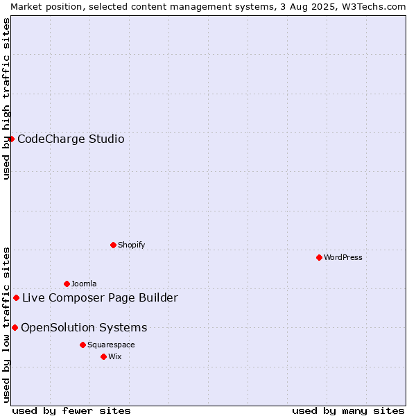 Market position of Live Composer Page Builder vs. OpenSolution Systems vs. CodeCharge Studio