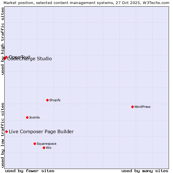 Market position of Live Composer Page Builder vs. OpenText vs. CodeCharge Studio