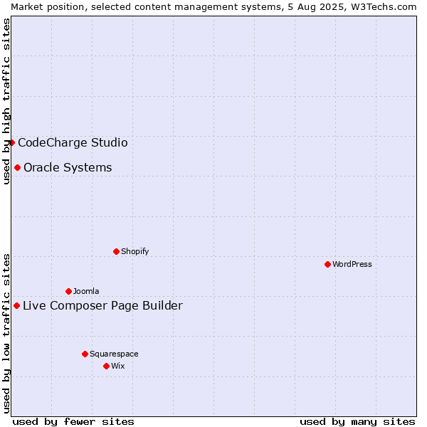 Market position of Oracle Systems vs. Live Composer Page Builder vs. CodeCharge Studio