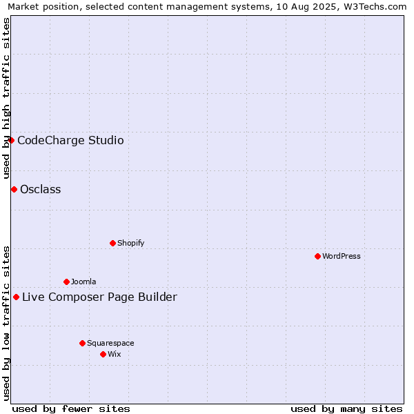 Market position of Live Composer Page Builder vs. Osclass vs. CodeCharge Studio