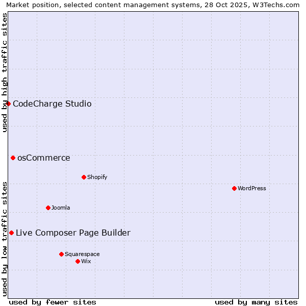 Market position of osCommerce vs. Live Composer Page Builder vs. CodeCharge Studio