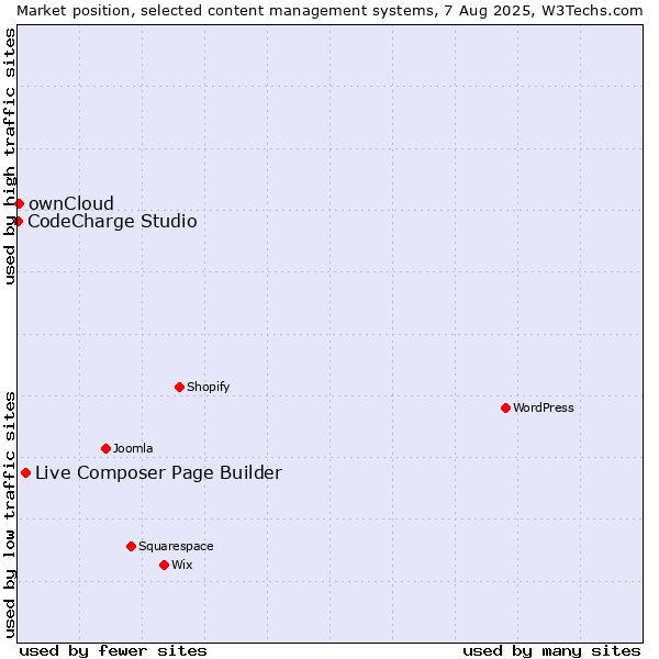 Market position of Live Composer Page Builder vs. ownCloud vs. CodeCharge Studio