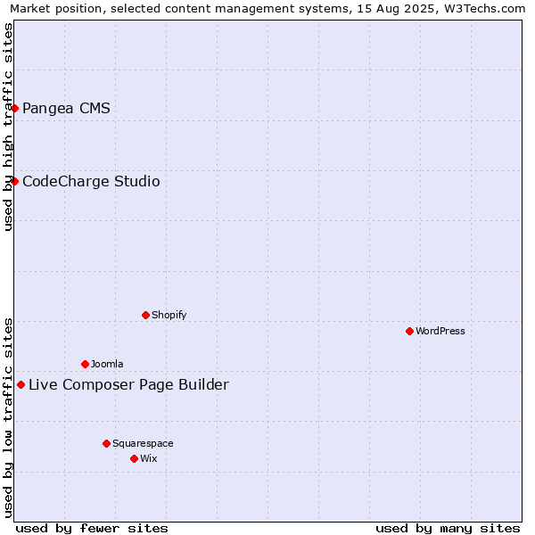 Market position of Live Composer Page Builder vs. Pangea CMS vs. CodeCharge Studio