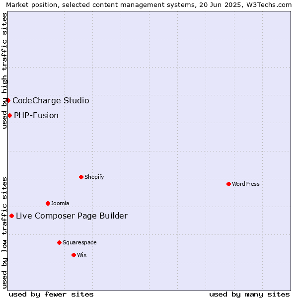 Market position of Live Composer Page Builder vs. PHP-Fusion vs. CodeCharge Studio
