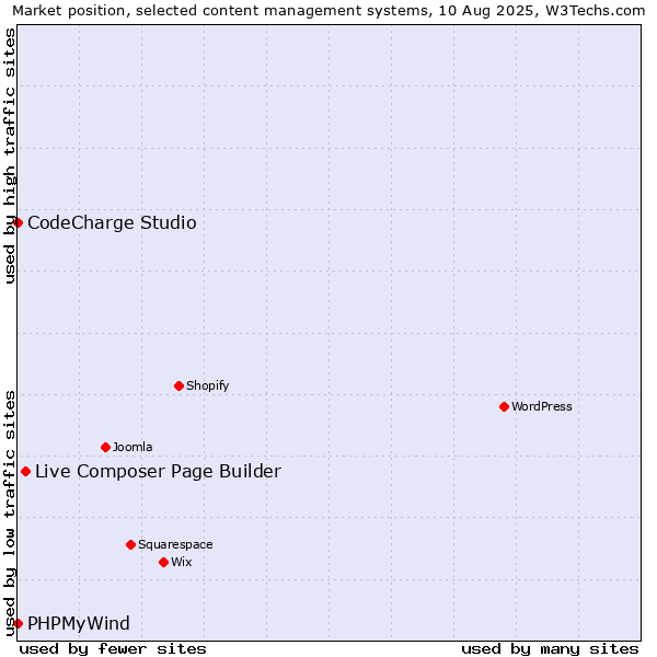 Market position of Live Composer Page Builder vs. CodeCharge Studio vs. PHPMyWind
