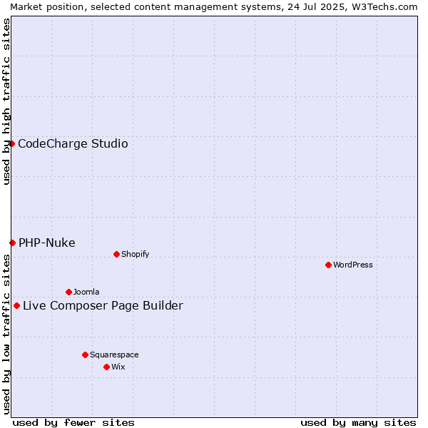Market position of Live Composer Page Builder vs. PHP-Nuke vs. CodeCharge Studio
