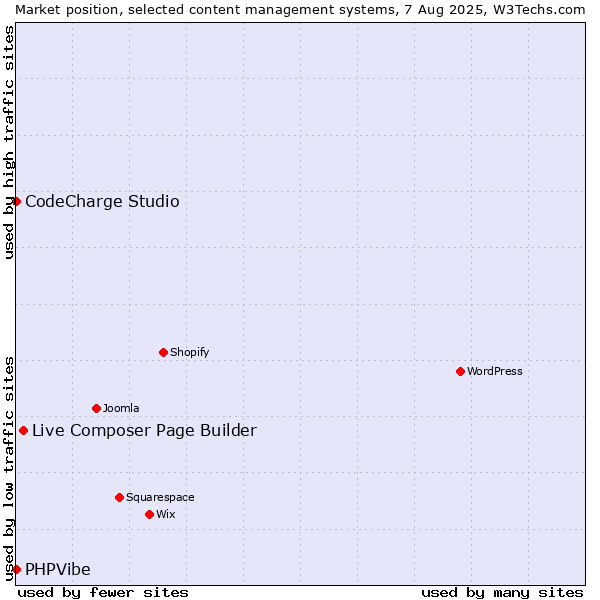 Market position of Live Composer Page Builder vs. CodeCharge Studio vs. PHPVibe