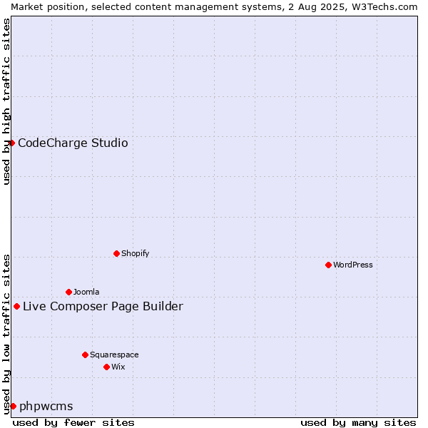 Market position of Live Composer Page Builder vs. phpwcms vs. CodeCharge Studio