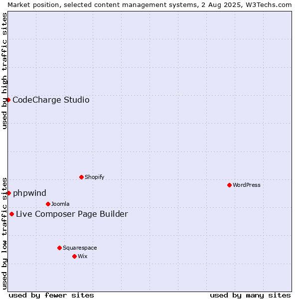 Market position of Live Composer Page Builder vs. phpwind vs. CodeCharge Studio