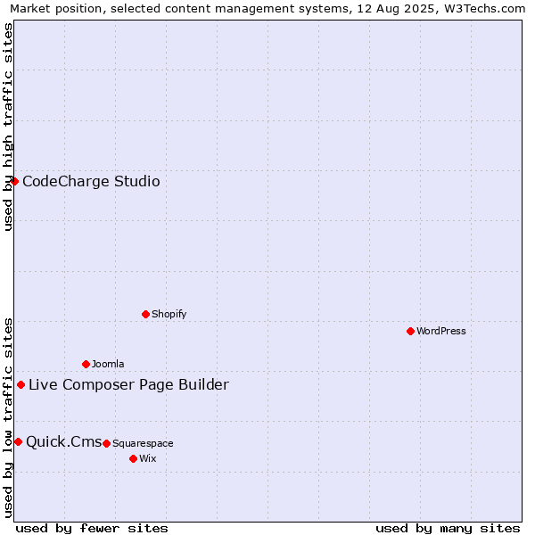 Market position of Live Composer Page Builder vs. Quick.Cms vs. CodeCharge Studio