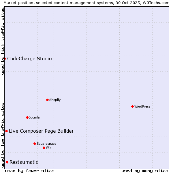 Market position of Restaumatic vs. Live Composer Page Builder vs. CodeCharge Studio
