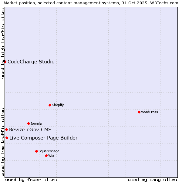 Market position of Live Composer Page Builder vs. Revize eGov CMS vs. CodeCharge Studio