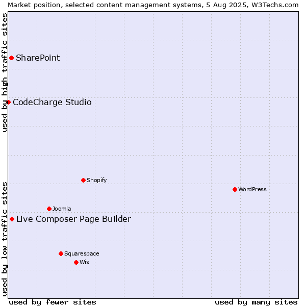 Market position of Live Composer Page Builder vs. SharePoint vs. CodeCharge Studio