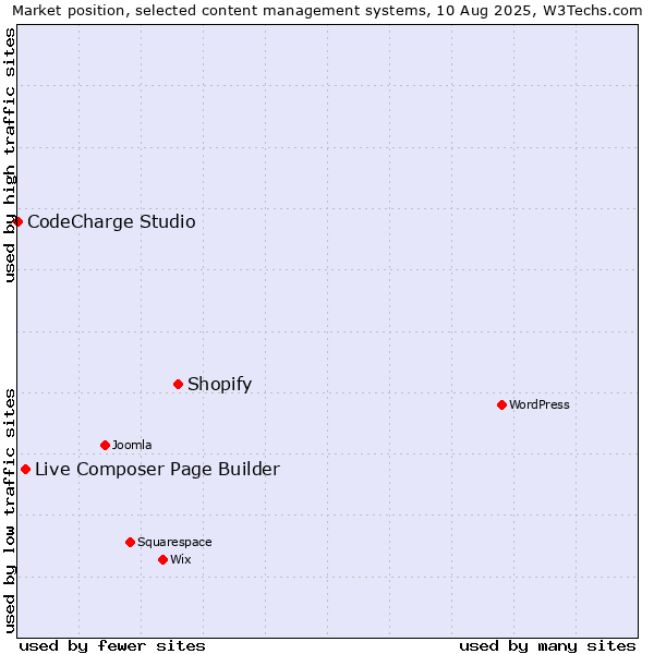 Market position of Shopify vs. Live Composer Page Builder vs. CodeCharge Studio