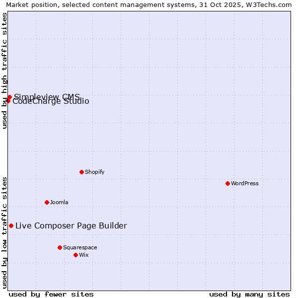 Market position of Live Composer Page Builder vs. Simpleview CMS vs. CodeCharge Studio