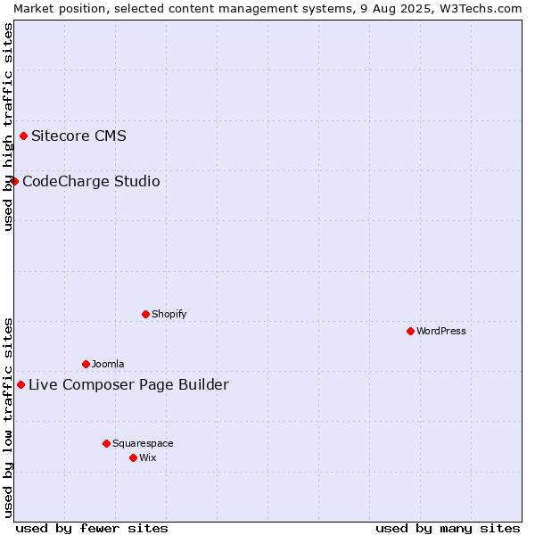 Market position of Sitecore CMS vs. Live Composer Page Builder vs. CodeCharge Studio