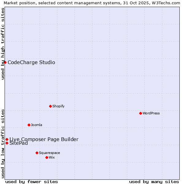Market position of Live Composer Page Builder vs. SitePad vs. CodeCharge Studio
