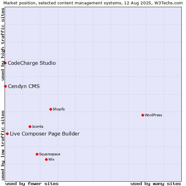 Market position of Live Composer Page Builder vs. Cendyn CMS vs. CodeCharge Studio