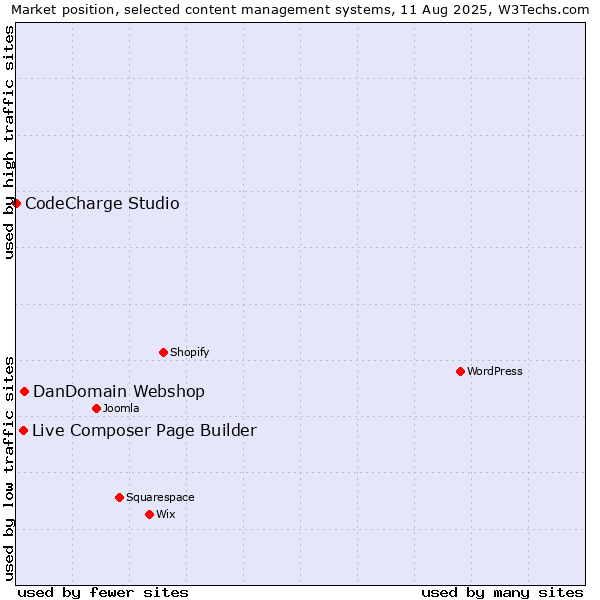 Market position of DanDomain Webshop vs. Live Composer Page Builder vs. CodeCharge Studio
