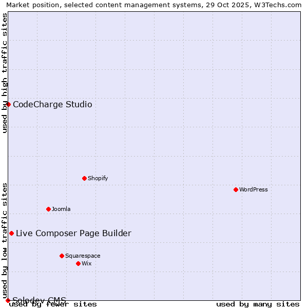 Market position of Live Composer Page Builder vs. CodeCharge Studio vs. Solodev CMS