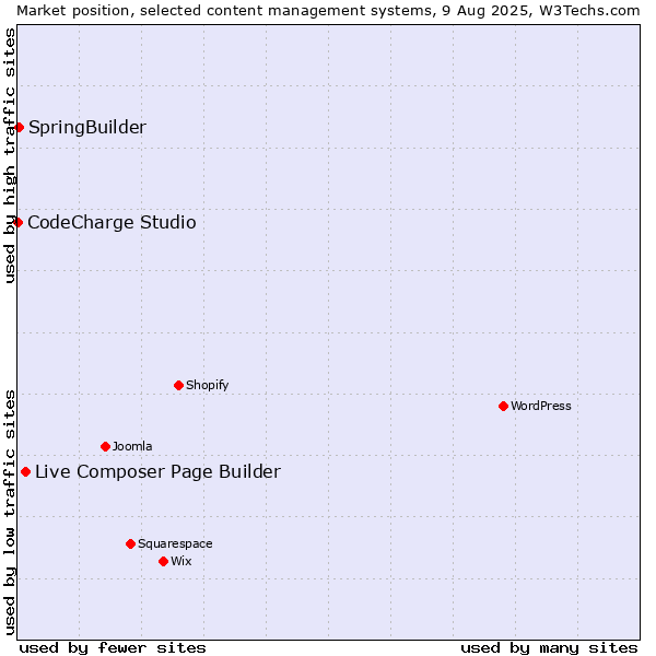 Market position of Live Composer Page Builder vs. SpringBuilder vs. CodeCharge Studio