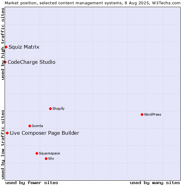 Market position of Live Composer Page Builder vs. Squiz Matrix vs. CodeCharge Studio