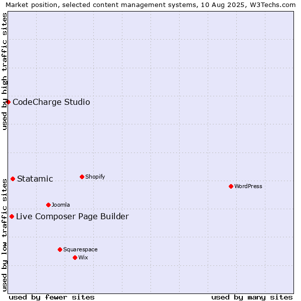 Market position of Statamic vs. Live Composer Page Builder vs. CodeCharge Studio